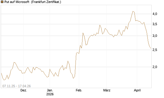 Put auf Microsoft [DZ BANK AG] Chart