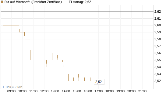 Put auf Microsoft [DZ BANK AG] Chart
