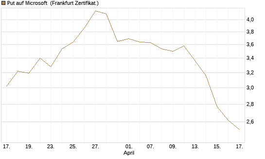 Put auf Microsoft [DZ BANK AG] Chart