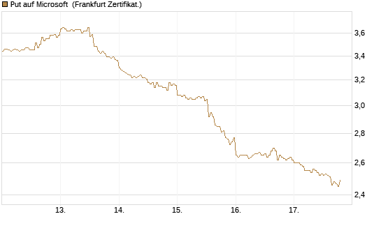 Put auf Microsoft [DZ BANK AG] Chart