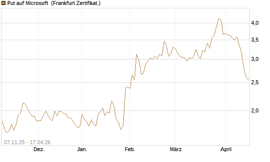Put auf Microsoft [DZ BANK AG] Chart