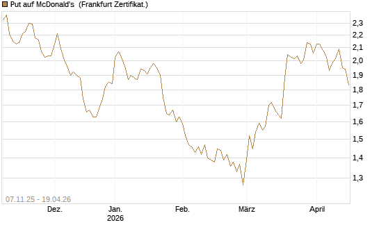 Put auf McDonald's [DZ BANK AG] Chart