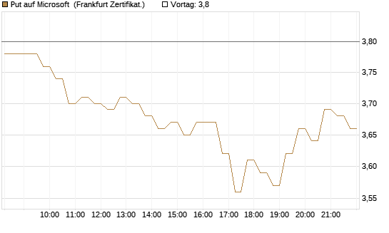 Put auf Microsoft [DZ BANK AG] Chart