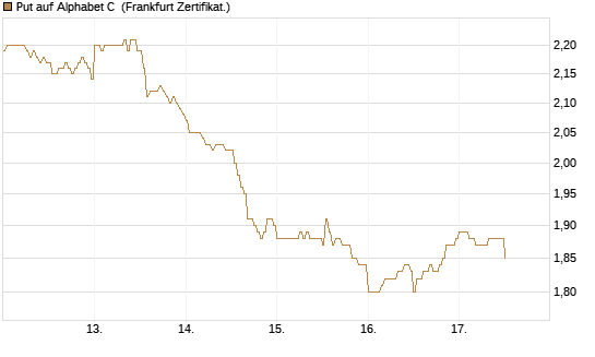 Put auf Alphabet C [DZ BANK AG] Chart