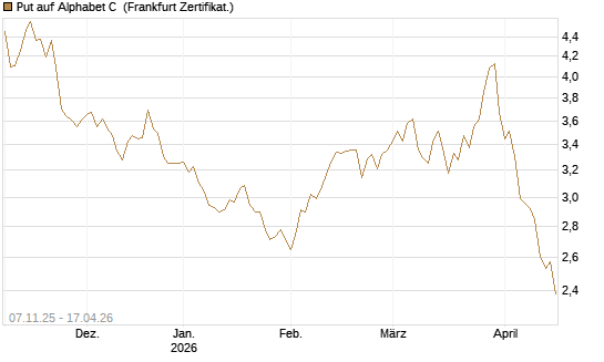 Put auf Alphabet C [DZ BANK AG] Chart