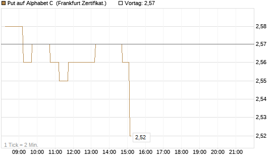 Put auf Alphabet C [DZ BANK AG] Chart
