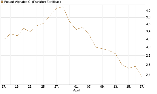 Put auf Alphabet C [DZ BANK AG] Chart