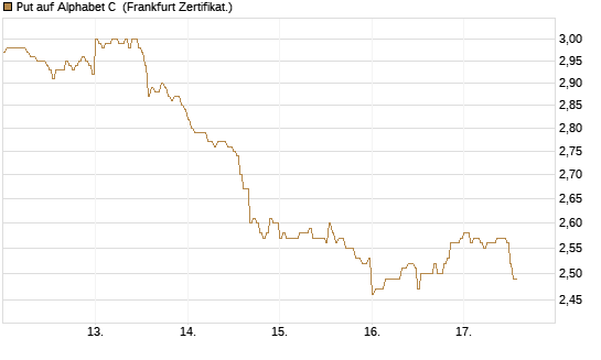Put auf Alphabet C [DZ BANK AG] Chart
