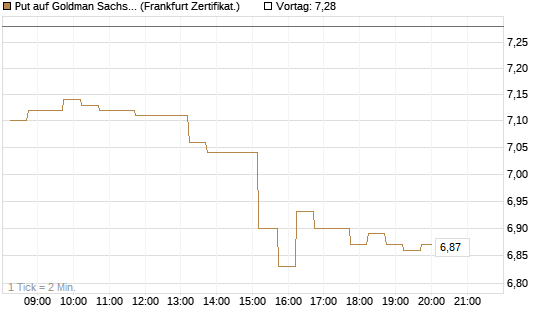Put auf Goldman Sachs [DZ BANK AG] Chart