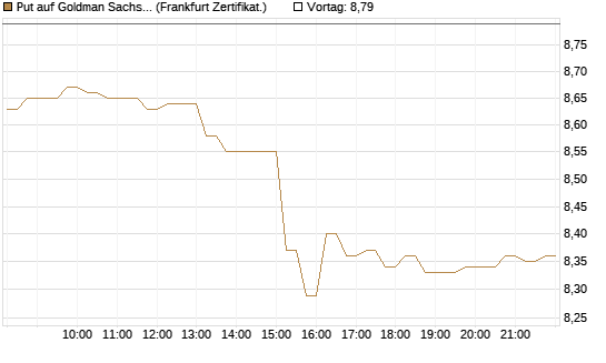 Put auf Goldman Sachs [DZ BANK AG] Chart