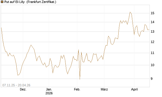 Put auf Eli Lilly [DZ BANK AG] Chart