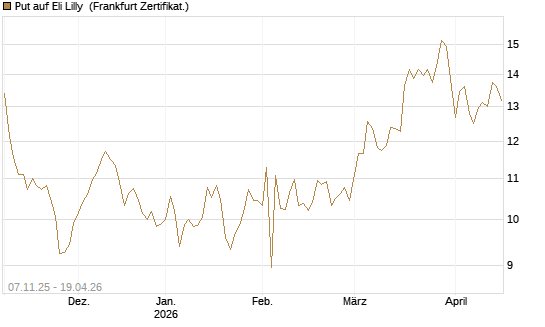 Put auf Eli Lilly [DZ BANK AG] Chart
