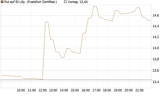 Put auf Eli Lilly [DZ BANK AG] Chart