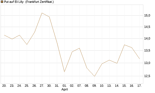Put auf Eli Lilly [DZ BANK AG] Chart