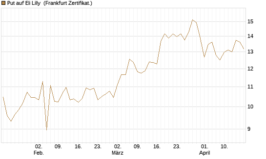 Put auf Eli Lilly [DZ BANK AG] Chart