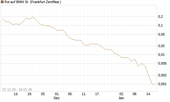Put auf BMW St [Vontobel] Chart