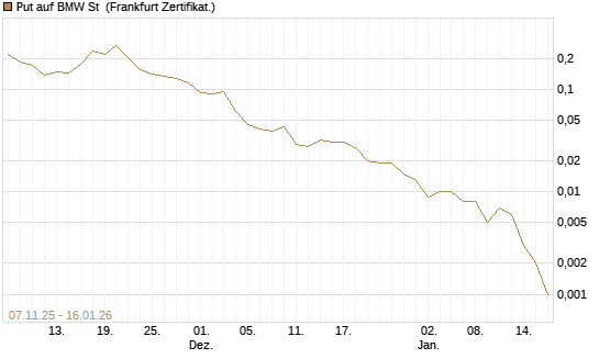 Put auf BMW St [Vontobel] Chart