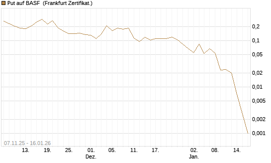 Put auf BASF [Vontobel] Chart