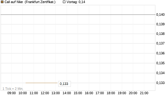 Call auf Nike [Vontobel] Chart