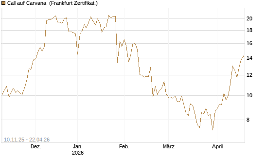 Call auf Carvana [Vontobel] Chart