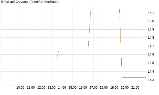 Call auf Carvana [Vontobel] Chart