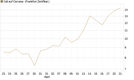 Call auf Carvana [Vontobel] Chart