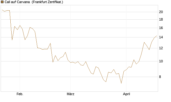 Call auf Carvana [Vontobel] Chart