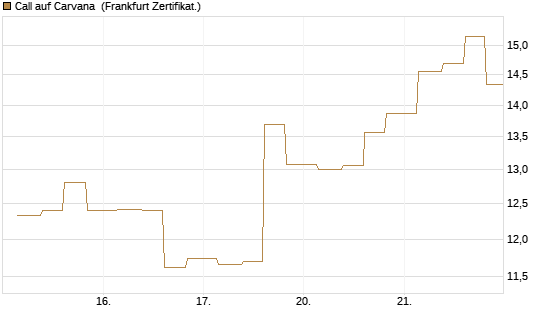 Call auf Carvana [Vontobel] Chart