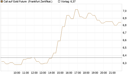 Call auf Gold Future [DZ BANK AG] Chart