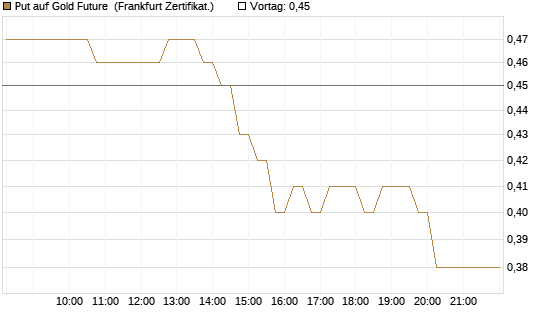 Put auf Gold Future [DZ BANK AG] Chart