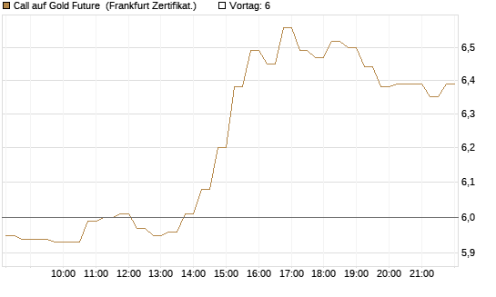 Call auf Gold Future [DZ BANK AG] Chart