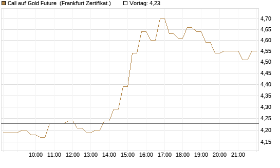 Call auf Gold Future [DZ BANK AG] Chart