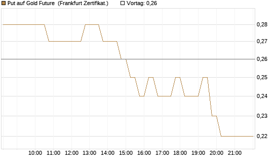 Put auf Gold Future [DZ BANK AG] Chart