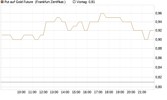 Put auf Gold Future [DZ BANK AG] Chart