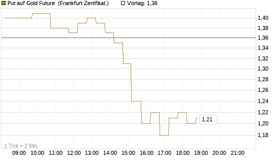 Put auf Gold Future [DZ BANK AG] Chart