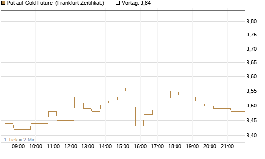 Put auf Gold Future [DZ BANK AG] Chart