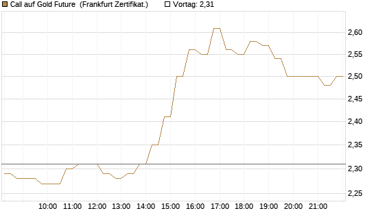 Call auf Gold Future [DZ BANK AG] Chart