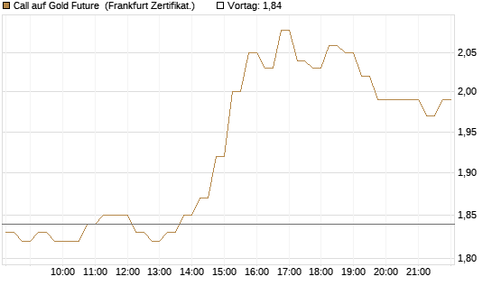 Call auf Gold Future [DZ BANK AG] Chart