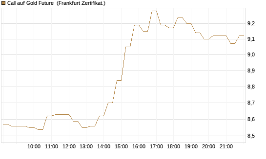 Call auf Gold Future [DZ BANK AG] Chart