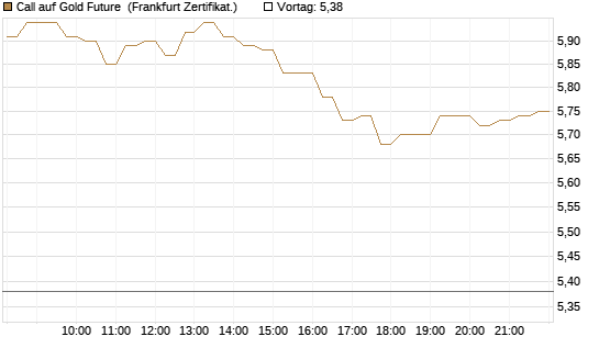Call auf Gold Future [DZ BANK AG] Chart