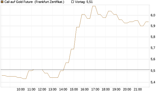 Call auf Gold Future [DZ BANK AG] Chart