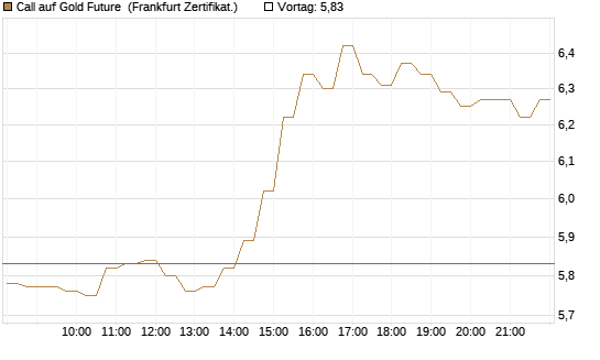 Call auf Gold Future [DZ BANK AG] Chart