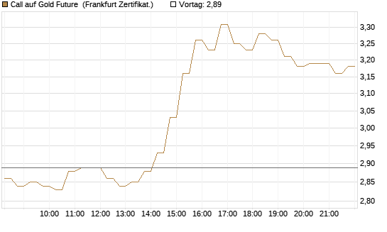 Call auf Gold Future [DZ BANK AG] Chart