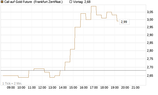 Call auf Gold Future [DZ BANK AG] Chart