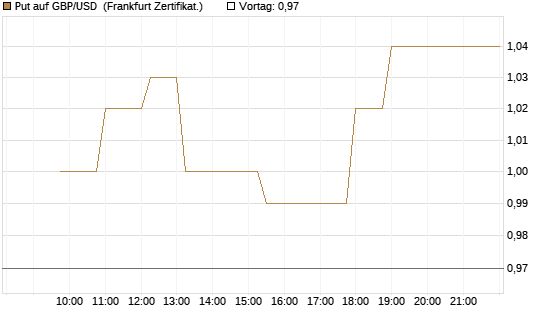 Put auf GBP/USD [Dt. Bank AG] Chart