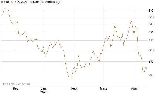 Put auf GBP/USD [Dt. Bank AG] Chart