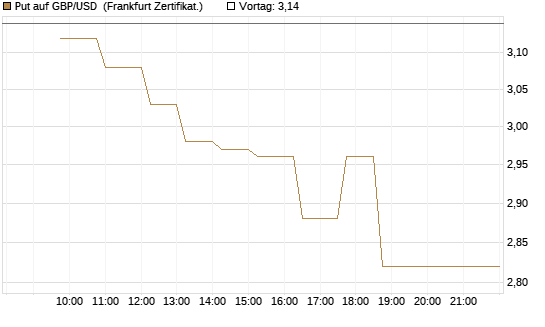Put auf GBP/USD [Dt. Bank AG] Chart
