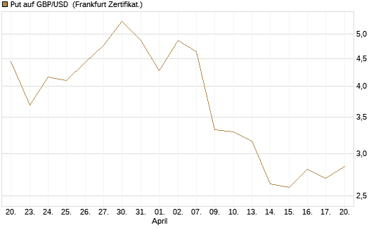 Put auf GBP/USD [Dt. Bank AG] Chart