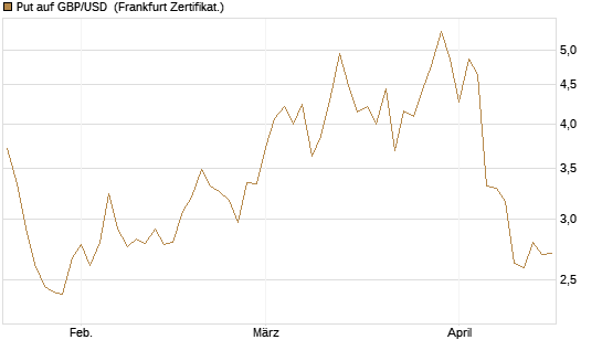 Put auf GBP/USD [Dt. Bank AG] Chart