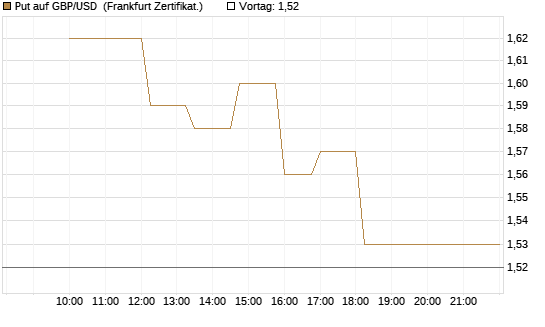 Put auf GBP/USD [Dt. Bank AG] Chart